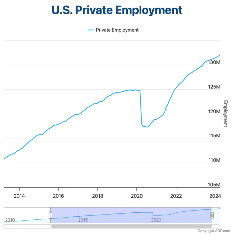 U. S. Private Employment