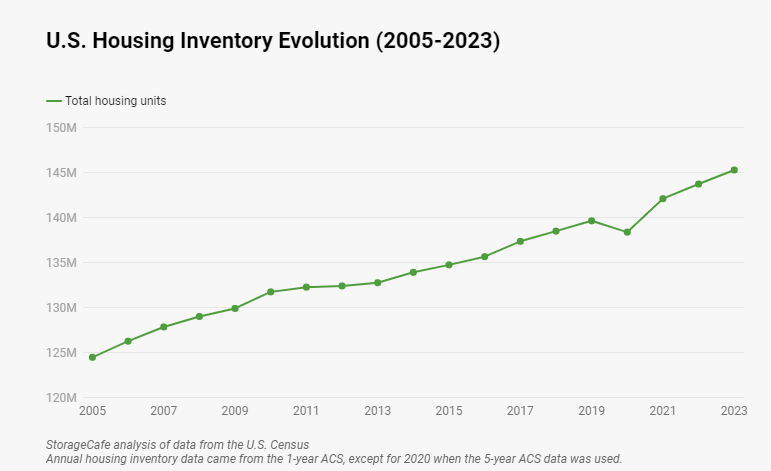 U.S. Housing Inventory Evolution (2005-2023)