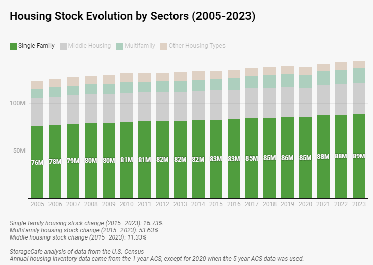 Housing Stock Evolution by Sectors (2005-2023)