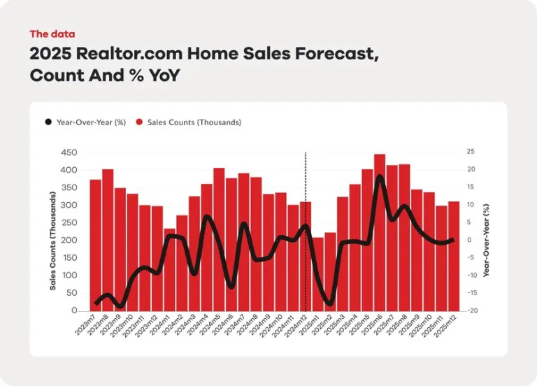 Home Price Forecast