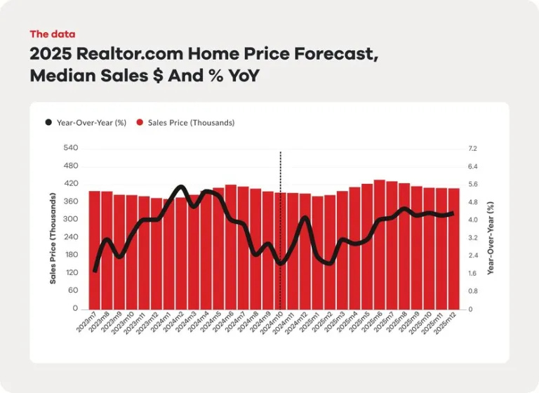 Home Sales Forecast