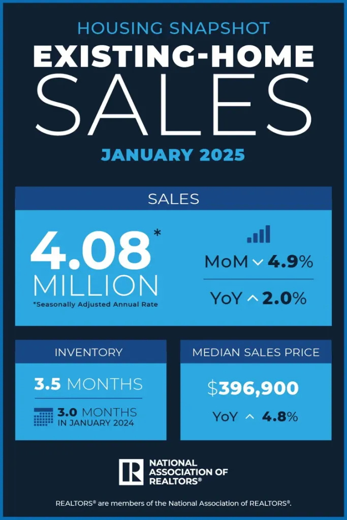 Existing Home Sales Drop 4.9% in January