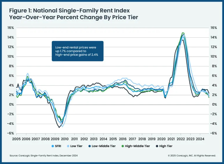 CoreLogic: SFRI Rent Up 1.8% Year-Over Year in December