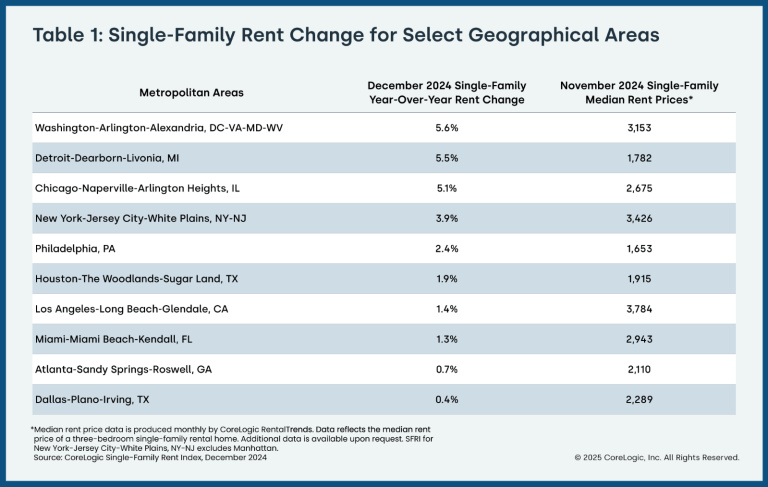 CoreLogic: SFRI Rent Up 1.8% Year-Over Year in December