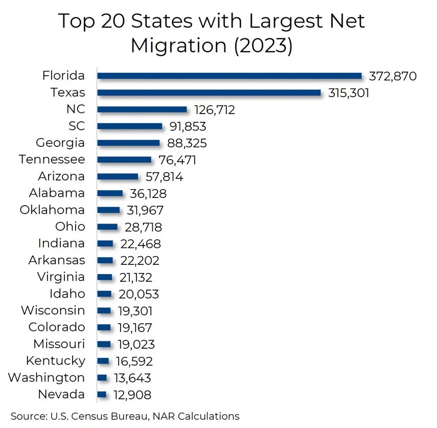 Graph of real estate trends